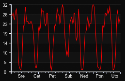 player_graph_week