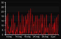 player_graph_month
