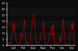 player_graph_week