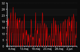 player_graph_month