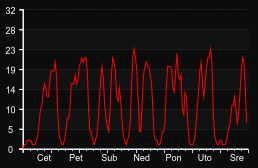 player_graph_week