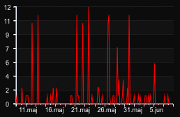 player_graph_month