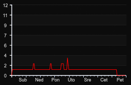 player_graph_week