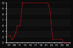 player_graph