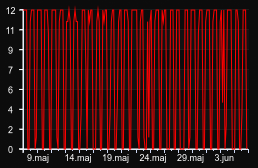 player_graph_month