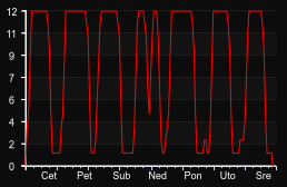 player_graph_week