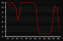 player_graph