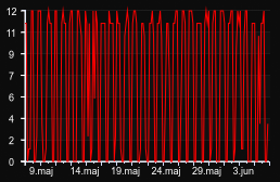 player_graph_month