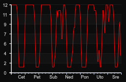player_graph_week