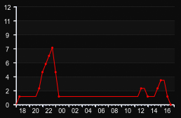 player_graph