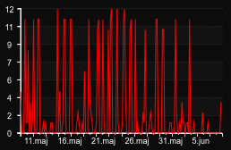 player_graph_month