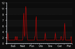 player_graph_week
