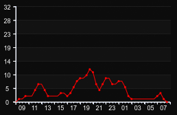 player_graph