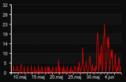 player_graph_month