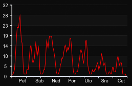 player_graph_week