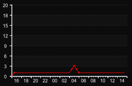 player_graph