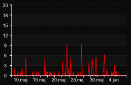 player_graph_month
