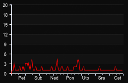 player_graph_week