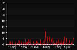 player_graph_month