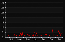 player_graph_week