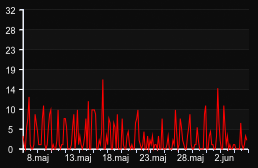 player_graph_month