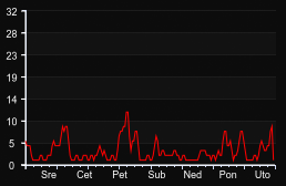 player_graph_week