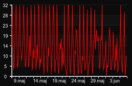 player_graph_month