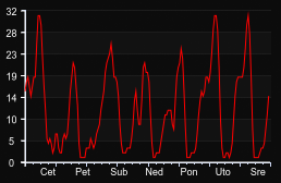 player_graph_week