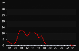 player_graph