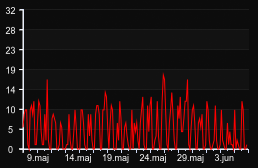 player_graph_month