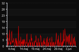 player_graph_month