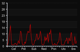 player_graph_week