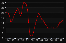 player_graph