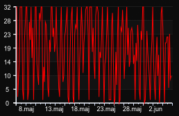 player_graph_month