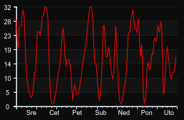 player_graph_week