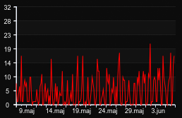 player_graph_month