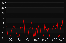 player_graph_week
