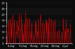 player_graph_month