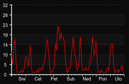 player_graph_week