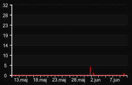 player_graph_month