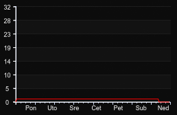player_graph_week