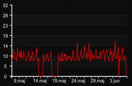 player_graph_month