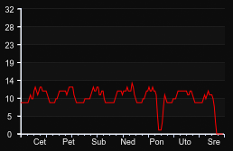 player_graph_week