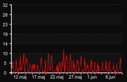 player_graph_month