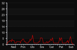 player_graph_week