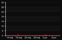 player_graph_month