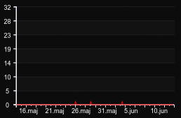 player_graph_month