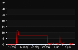 player_graph_month