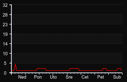 player_graph_week