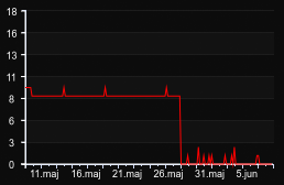 player_graph_month